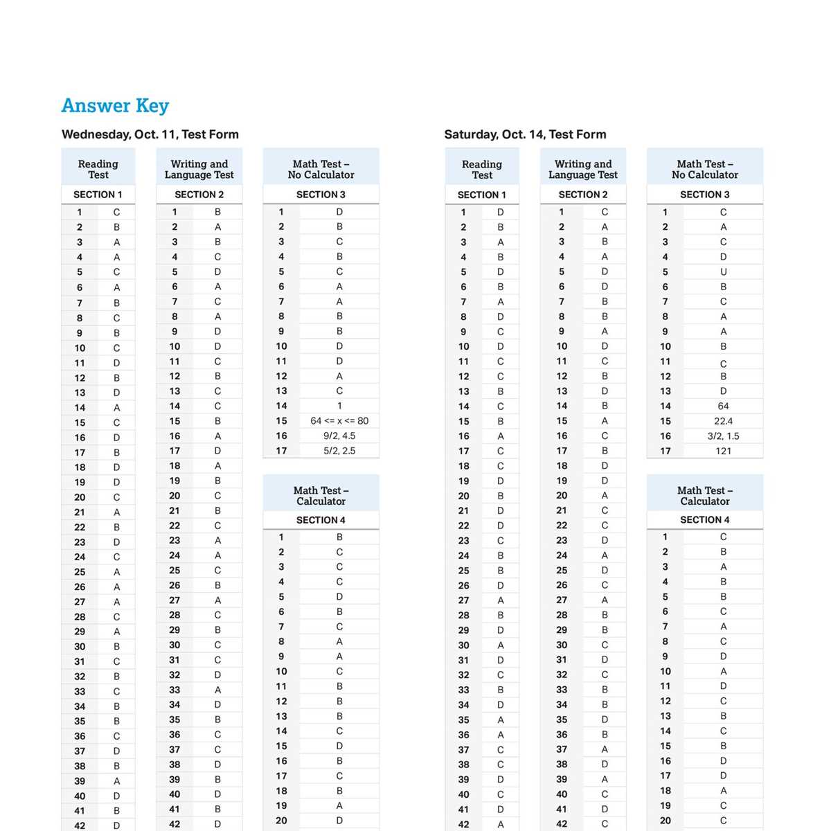 2017 psat answer key