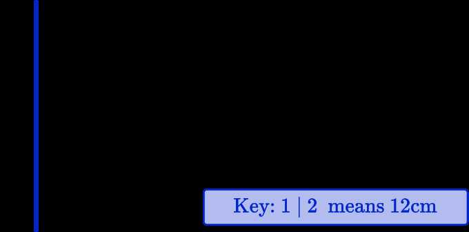 infinite algebra 1 stem and leaf plots answer key