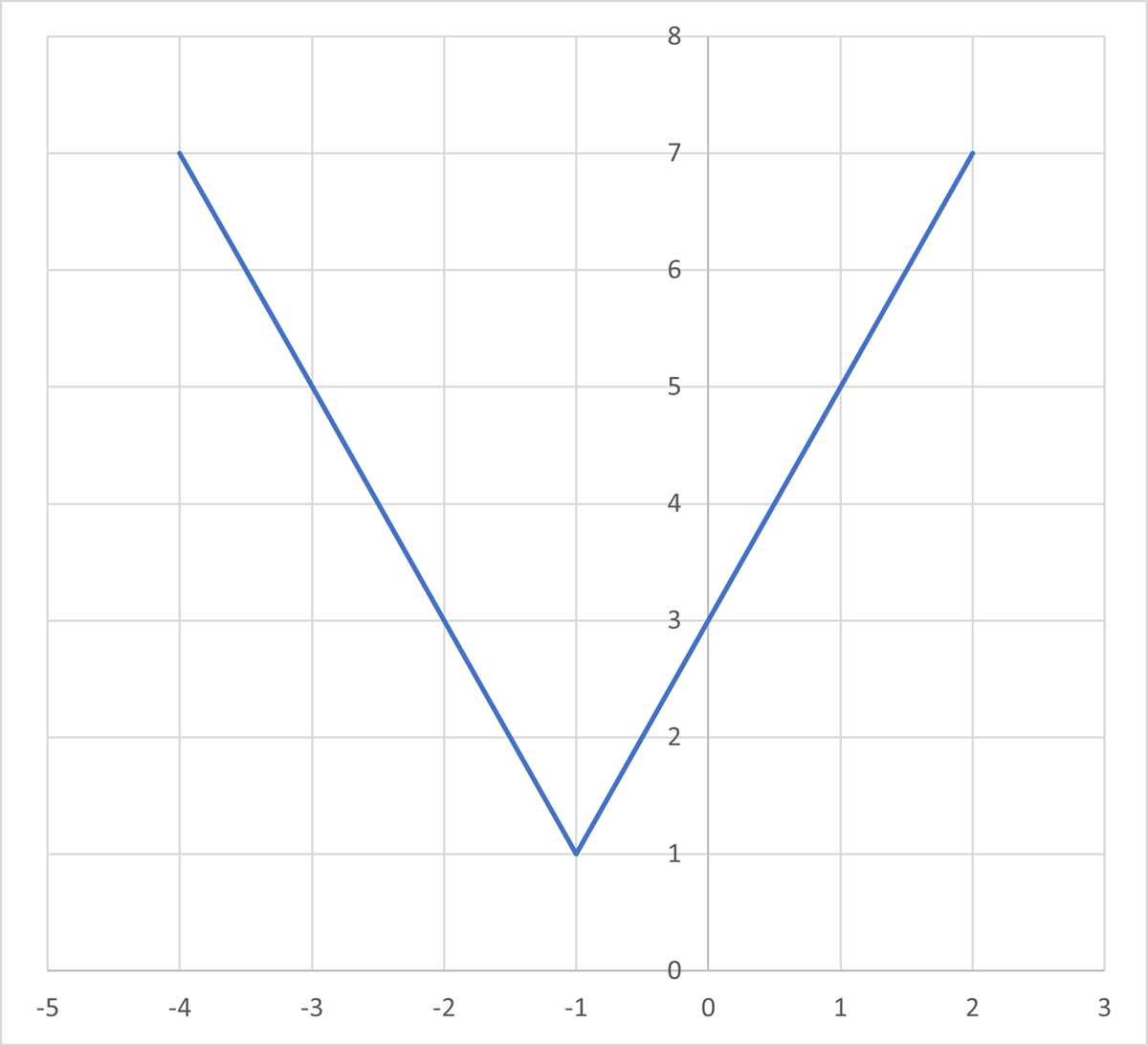 graphing parabolas in vertex form answer key