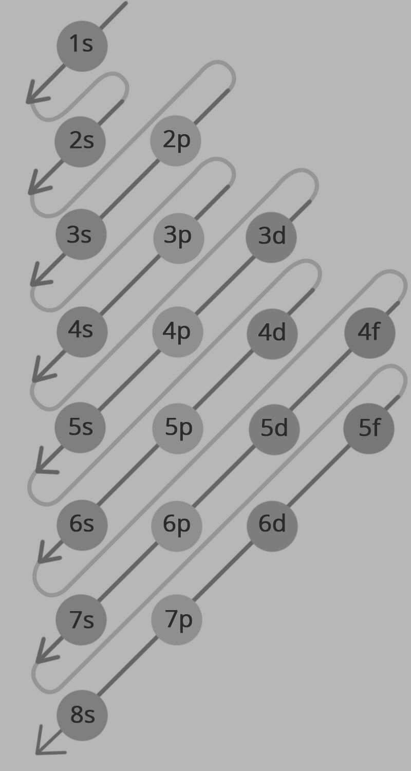 electron configurations and orbital diagrams answer key